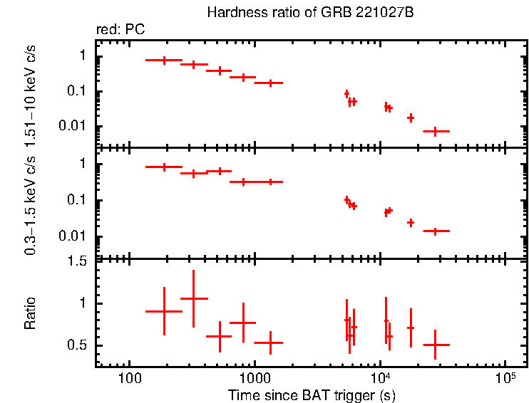 Hardness ratio of GRB 221027B