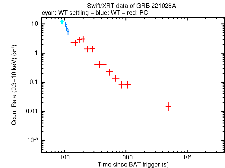 Light curve of GRB 221028A