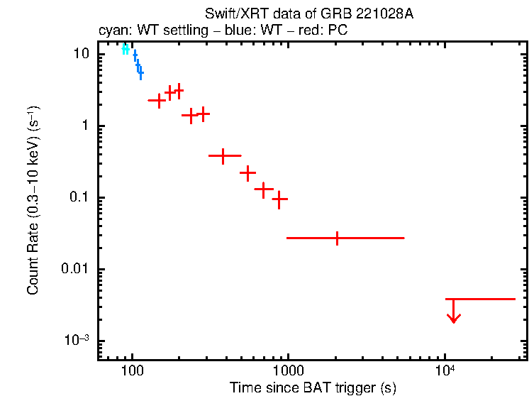 Light curve of GRB 221028A