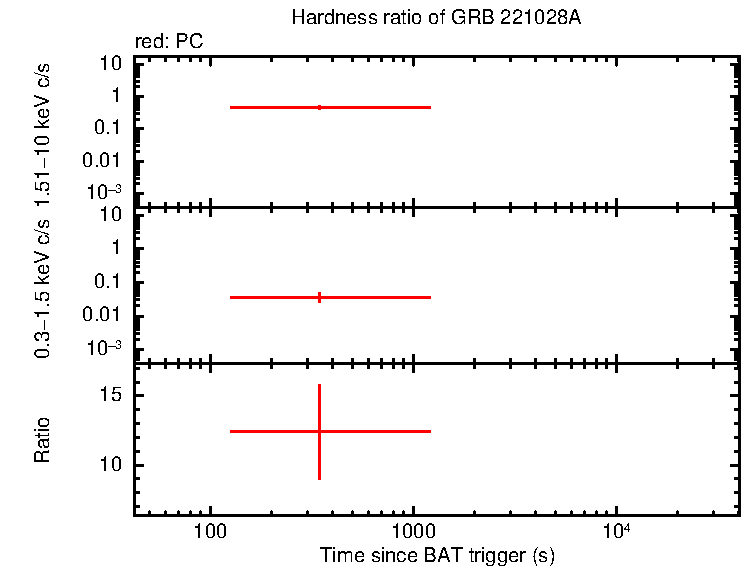Hardness ratio of GRB 221028A