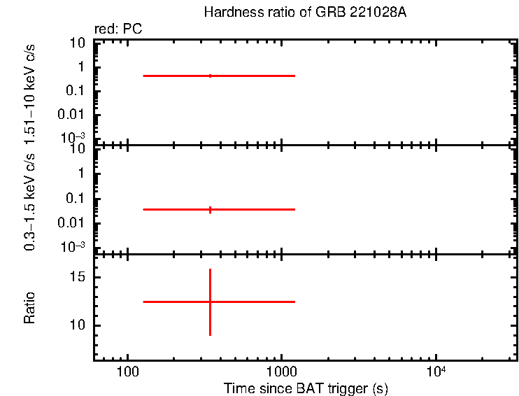 Hardness ratio of GRB 221028A