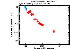 XRT Light curve of GRB 221028A