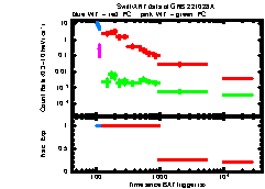 XRT Light curve of GRB 221028A