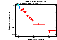 XRT Light curve of GRB 221028A