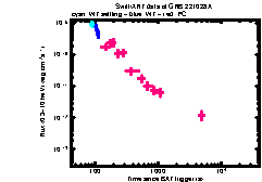 XRT Light curve of GRB 221028A