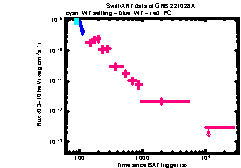 XRT Light curve of GRB 221028A