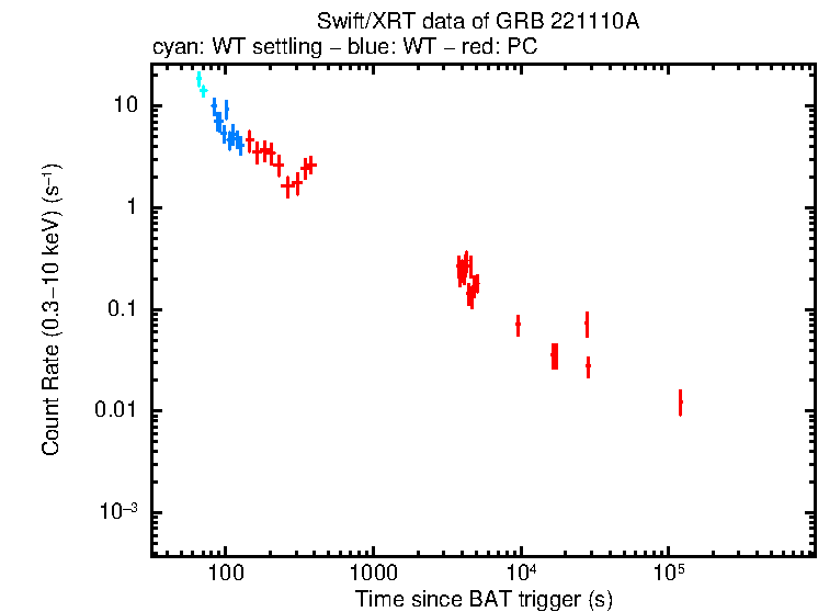Light curve of GRB 221110A