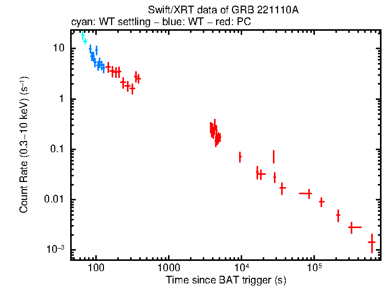 Light curve of GRB 221110A
