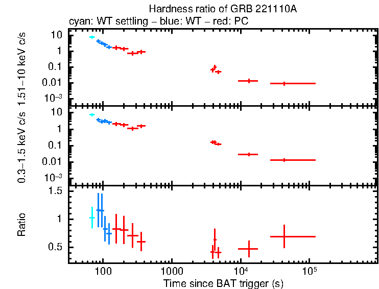 Hardness ratio of GRB 221110A