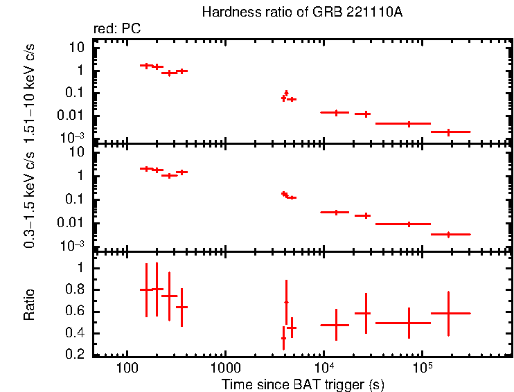 Hardness ratio of GRB 221110A