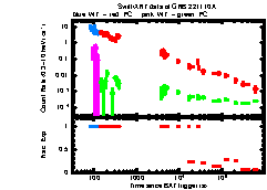 XRT Light curve of GRB 221110A