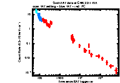 XRT Light curve of GRB 221110A