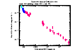 XRT Light curve of GRB 221110A