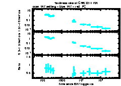 XRT Light curve of GRB 221110A