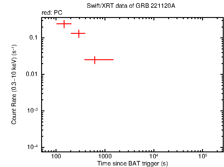 Light curve of GRB 221120A