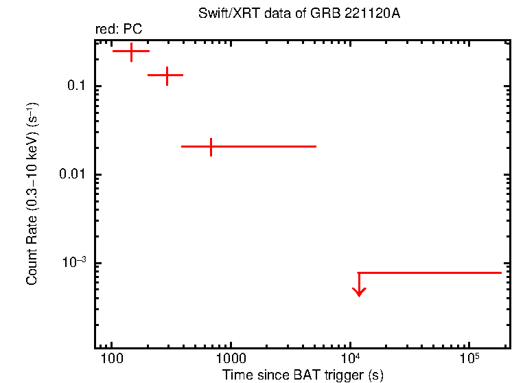 Light curve of GRB 221120A
