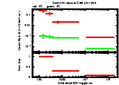 XRT Light curve of GRB 221120A