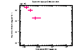 XRT Light curve of GRB 221120A