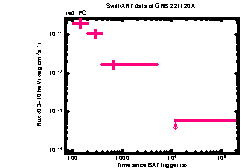 XRT Light curve of GRB 221120A