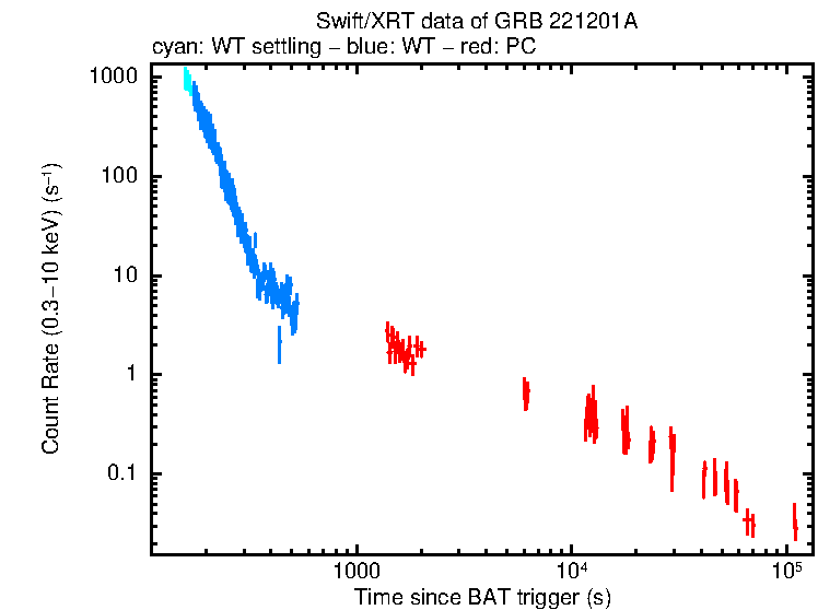 Light curve of GRB 221201A