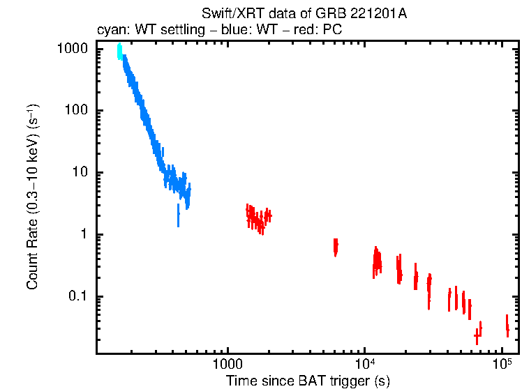 Light curve of GRB 221201A