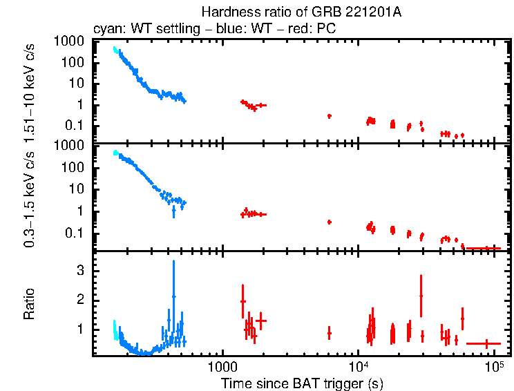 Hardness ratio of GRB 221201A