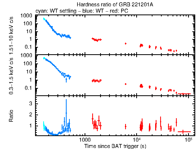 Hardness ratio of GRB 221201A
