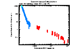 XRT Light curve of GRB 221201A