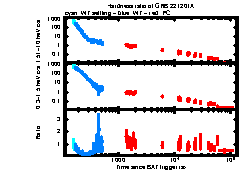 XRT Light curve of GRB 221201A