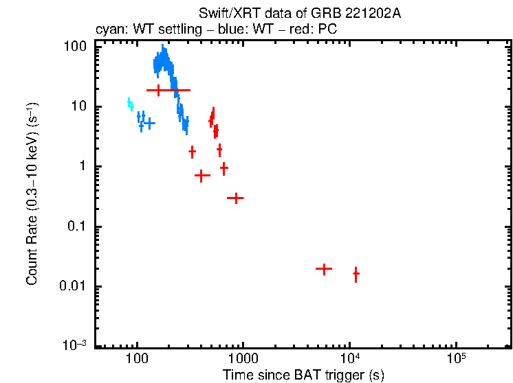 Light curve of GRB 221202A
