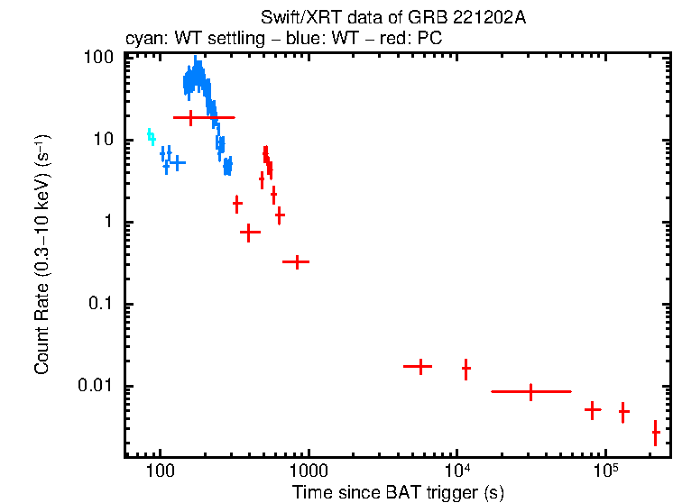 Light curve of GRB 221202A