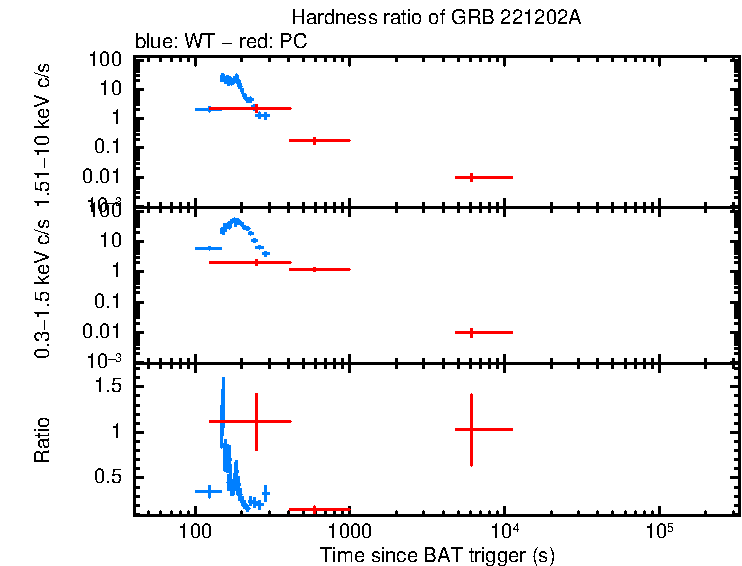 Hardness ratio of GRB 221202A