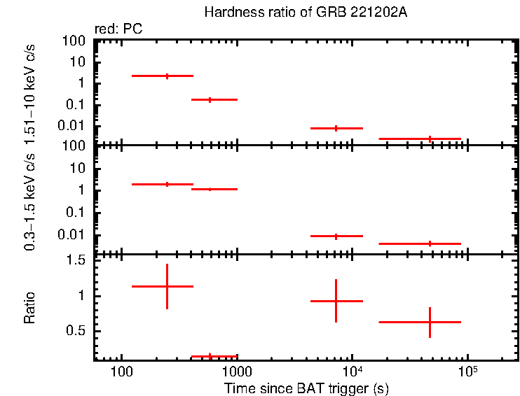 Hardness ratio of GRB 221202A