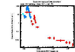 XRT Light curve of GRB 221202A