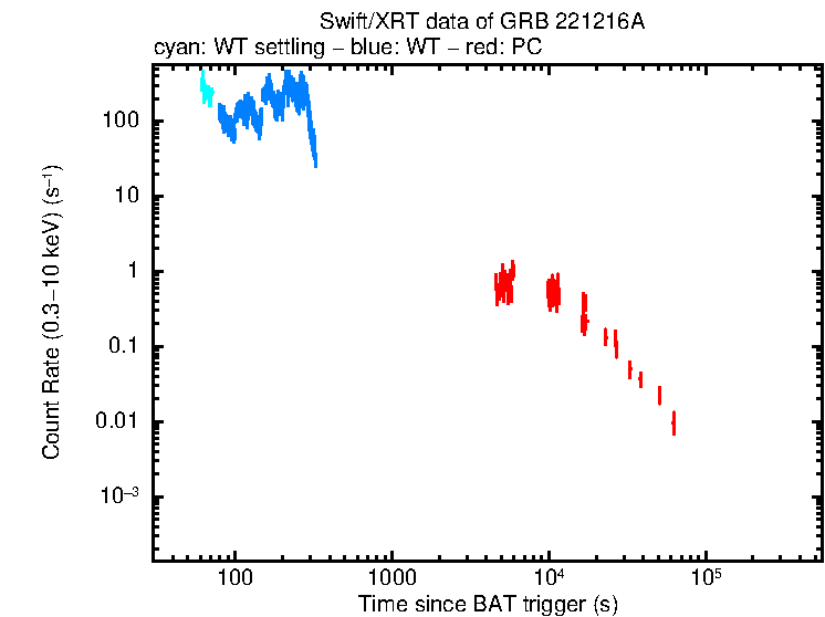 Light curve of GRB 221216A