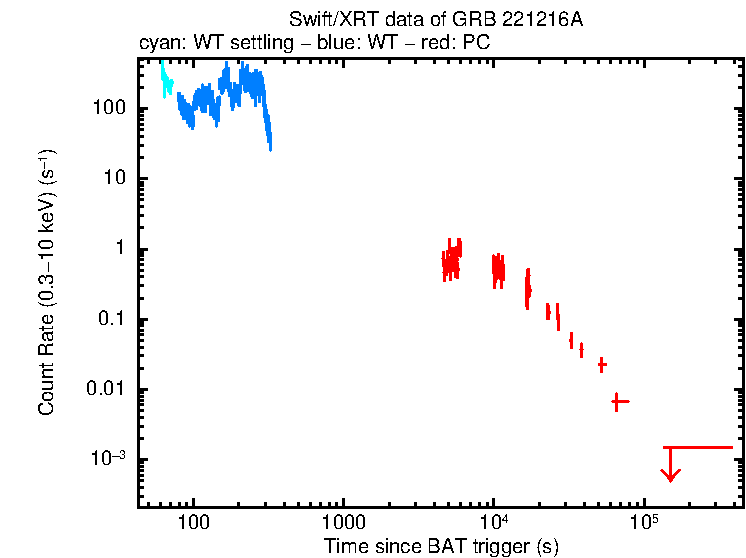 Light curve of GRB 221216A