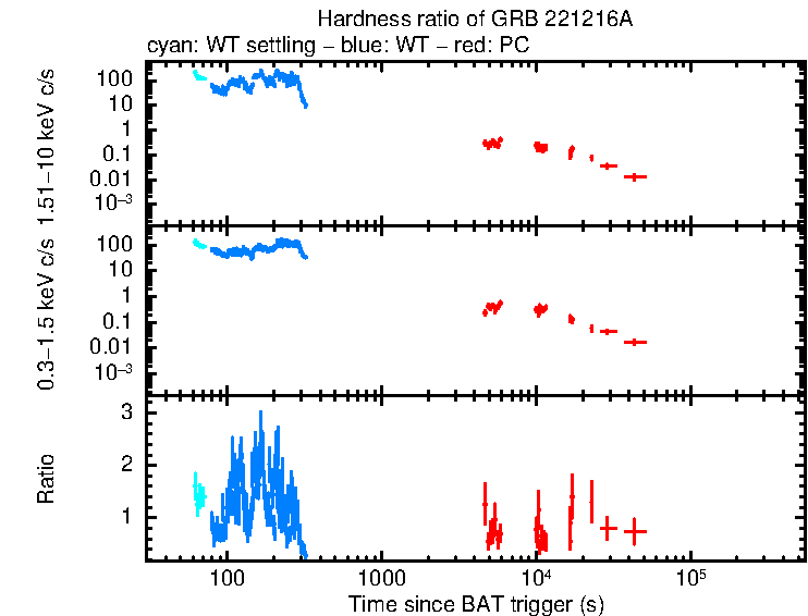 Hardness ratio of GRB 221216A