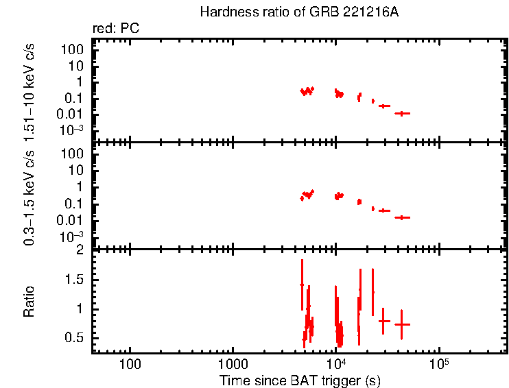 Hardness ratio of GRB 221216A