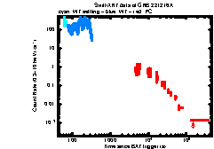 XRT Light curve of GRB 221216A