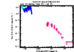 XRT Light curve of GRB 221216A