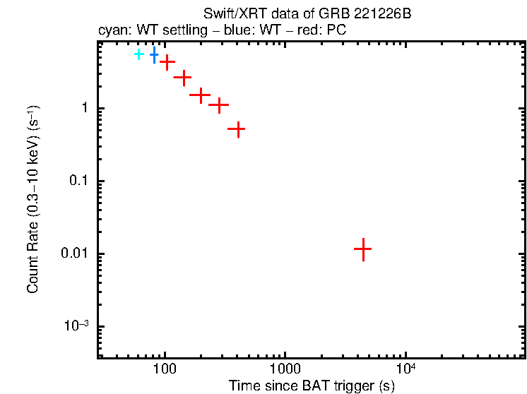 Light curve of GRB 221226B