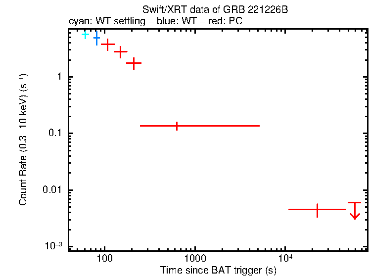 Light curve of GRB 221226B