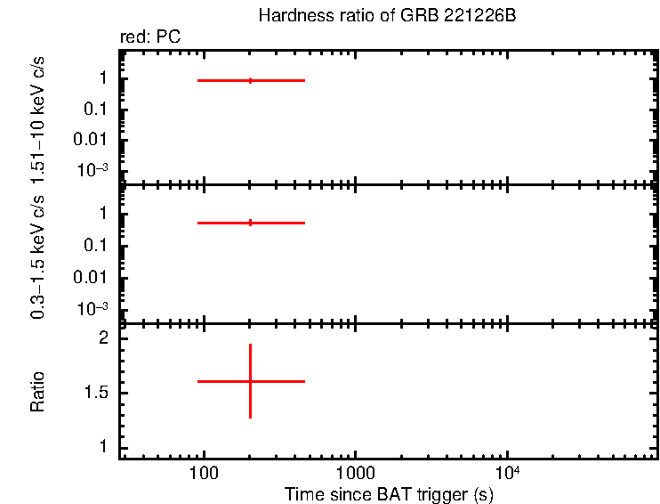 Hardness ratio of GRB 221226B