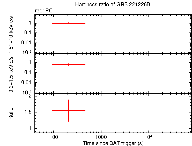 Hardness ratio of GRB 221226B