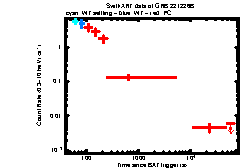 XRT Light curve of GRB 221226B