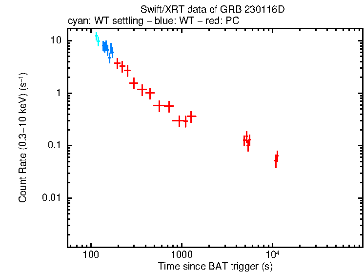 Light curve of GRB 230116D