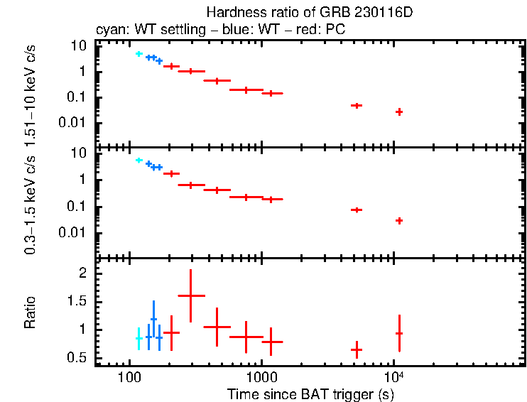 Hardness ratio of GRB 230116D