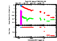 XRT Light curve of GRB 230116D