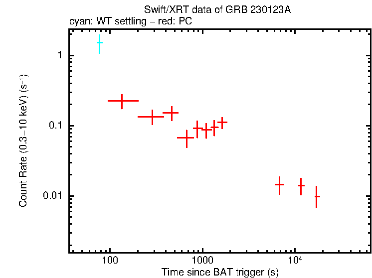 Light curve of GRB 230123A