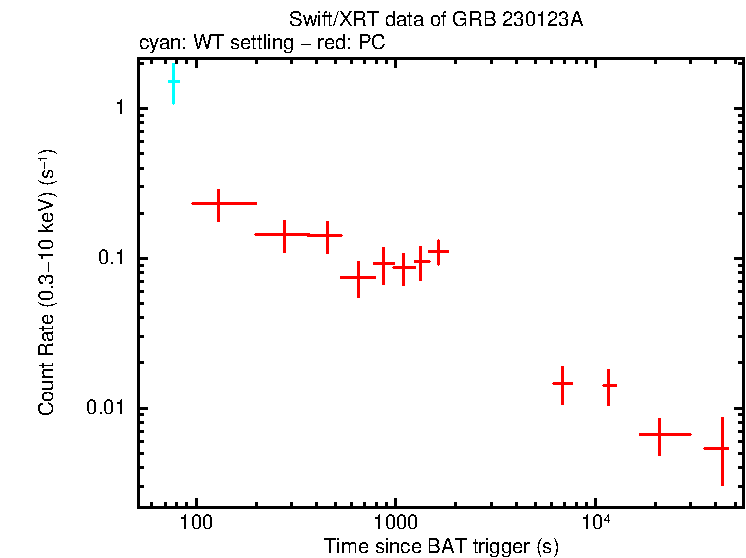 Light curve of GRB 230123A
